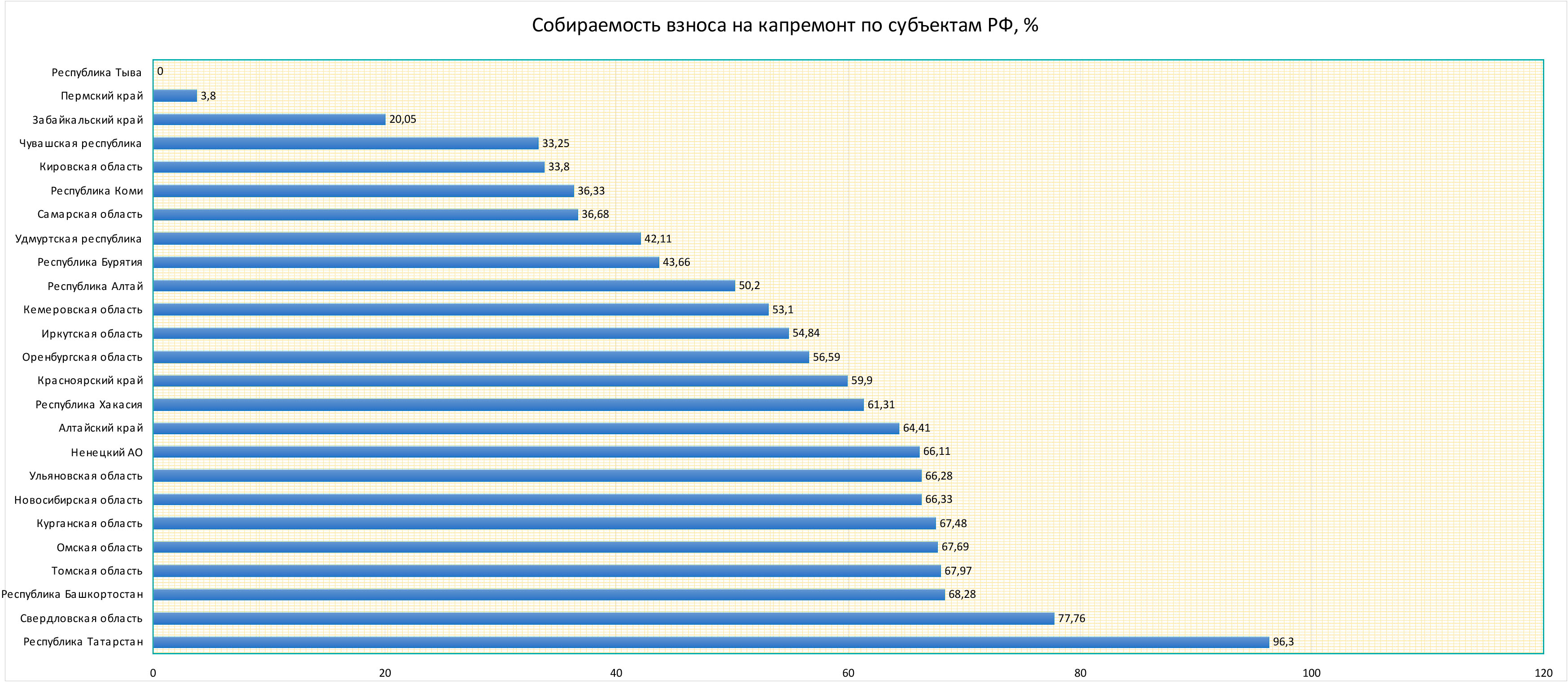 Информация об уровне сбора взносов на капитальный ремонт по субъектам РФ /  Новости / Региональный фонд капитального ремонта многоквартирных домов на  территории Красноярского края