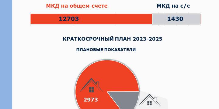 В плане 2023-2025 гг. в 396 многоквартирных домах на специальных счетах провести работы по капремонту общего имущества